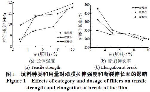 圖1 填料的種類及用量對漆膜力學性能的影響