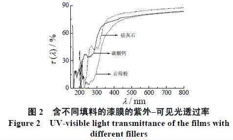 圖2 含不同填料的漆膜的紫外-可見光透過率