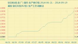 第三周鈦白粉總體平均價(jià)弱勢逆漲