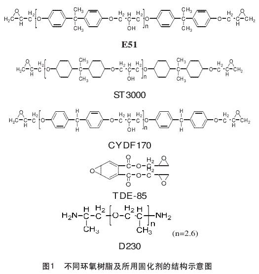 圖1 不同環(huán)氧樹(shù)脂及所用固化劑的結(jié)構(gòu)示意圖