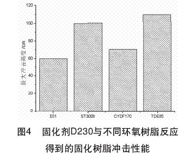 固化劑D230與不同環氧樹脂反應得到的固化樹脂沖擊性能