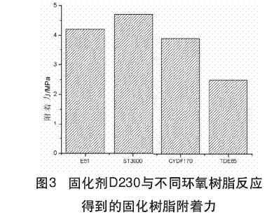 固化劑D230與不同環氧樹脂反應得到的固化樹脂附著力