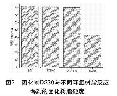 固化劑D230與不同環氧樹脂反應得到的固化樹脂硬度