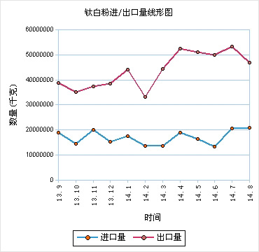 8月鈦白粉出口微縮 行業整合開啟