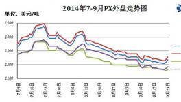 下游需求不足 亞洲PX大幅下滑