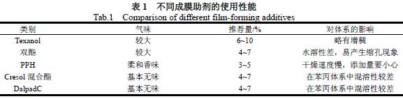 表1 不同成膜助劑的使用性能