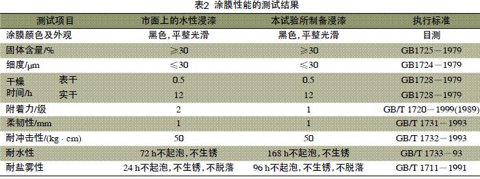 涂膜性能的測試結果