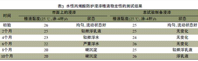 水性丙烯酸防護浸漆槽液穩定性的測試結果