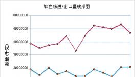 9月鈦白粉市場呈弱勢逆漲