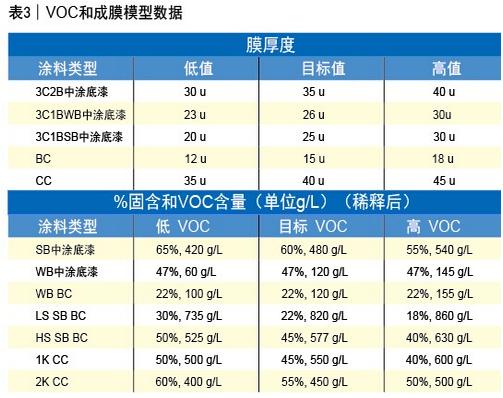 表3 VOC和成膜模型數(shù)據(jù)