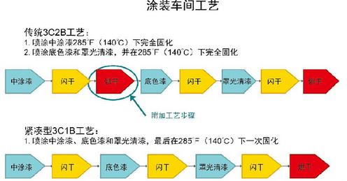 圖2 涂裝車間一般基礎(chǔ)知識