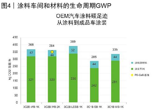 圖4 涂料車間和材料的生命周期GWP