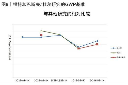 圖8 福特和巴斯夫 杜爾研究的GWP基準(zhǔn)