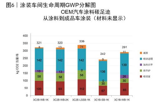 圖6 涂裝車間生命周期GWP分解圖