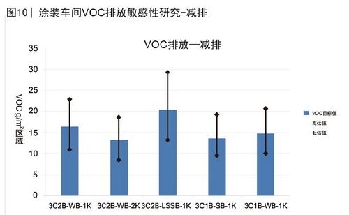 圖10 涂裝車間VOC排放敏感性研究-減排