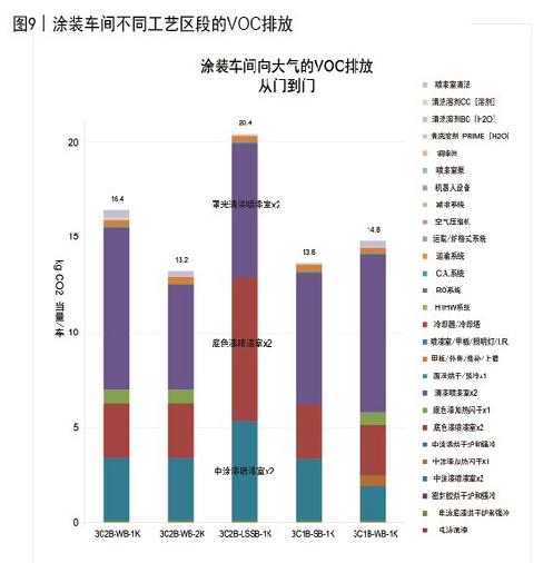 圖9 涂裝車間不同工藝區段的VOC排放