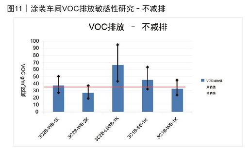 圖11 涂裝車間VOC排放敏感性研究