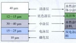 汽車涂料發展前景的相關研究