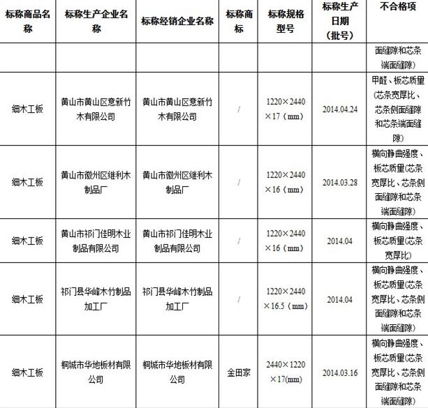 2014年人造板產(chǎn)品省級(jí)監(jiān)督抽查質(zhì)量不合格企業(yè)名單