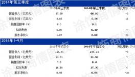 阿克蘇諾貝爾第三季度收入46.9億美元