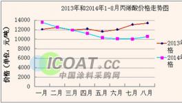 2014年國內丙烯酸市場分析及預測