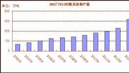 我國溶劑型涂料企業(yè)發(fā)展前景分析