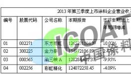 2014年第三季度涂料上市企業(yè)發(fā)展分析