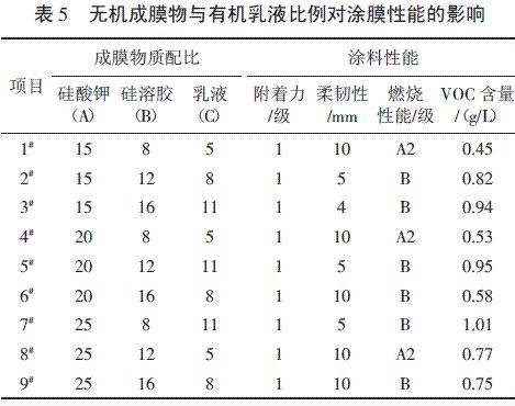 表5 無機成膜物與有機乳液比例對涂膜性能的影響