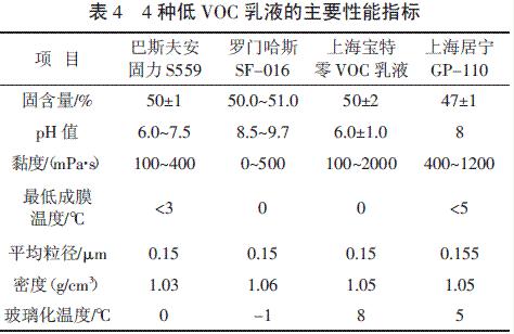 表4 4 種低VOC 乳液的主要性能指標