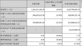 北京東方雨虹第三季度營(yíng)業(yè)收入超12億