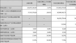 金力泰前三季度營(yíng)業(yè)收入同比增13%