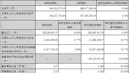 渝三峽前三季度營(yíng)業(yè)收入3.8億元