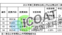 第三季度鈦白粉上市企業(yè)負(fù)債率排名