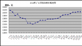 2014年1~10月份鈦白粉市場(chǎng)價(jià)格走勢(shì)分析