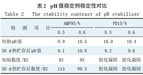 表2 pH 值穩(wěn)定劑穩(wěn)定性對(duì)比