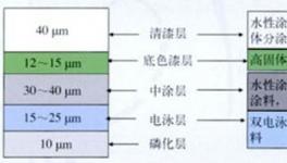 環(huán)保汽車涂料市場發(fā)展方向預(yù)測