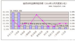 中國十大油漆涂料品牌十月排行榜