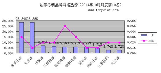 2014年10月份互聯(lián)網(wǎng)油漆品牌搜索熱度排行榜