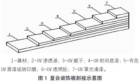 圖1 復合裝飾板剖視示意圖