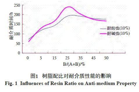 圖1 樹脂配比對耐介質性能的影響