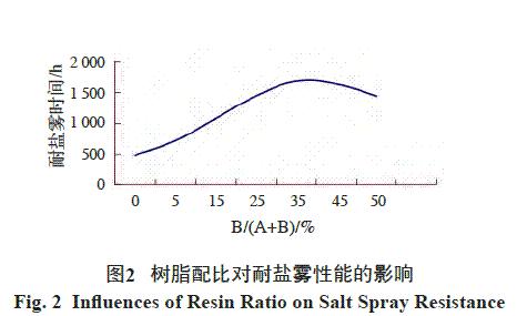 圖2 樹脂配比對耐鹽霧性能的影響