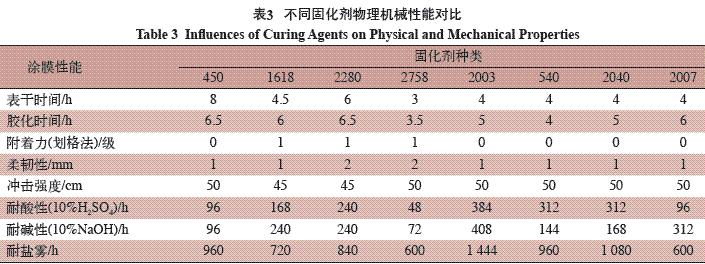 表3 不同固化劑對物理機械性能對比