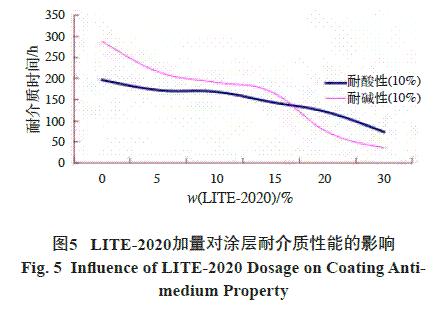 圖5 LITE-2020加量對涂層耐介質性能的影響