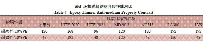 表4 環氧稀釋劑耐介質性能對比