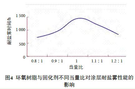 圖4 環氧樹脂與固化劑不同當量比對涂層耐鹽霧性能的影響