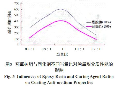 圖3 環氧樹脂與固化劑不同當量比對涂層耐介質性能的影響