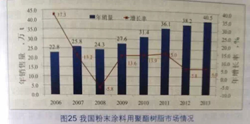 粉末涂料用聚酯樹脂主要供應(yīng)商