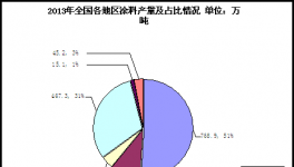 涂料行業數據分析及未來發展態勢（一）