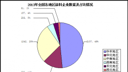 涂料行業數據分析及未來發展態勢(二)