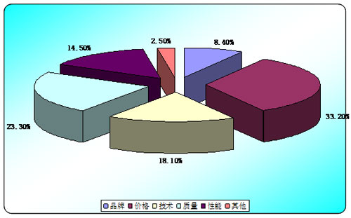 圖表：建筑涂料行業客戶對產品指標的偏好調查（資料來源：相關調研資料整理）